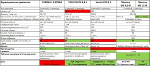 Сравнение лодочных моторов Иркутск 07.09.12.JPG
